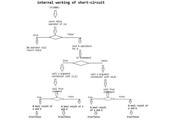 Overloading short-circuit operator